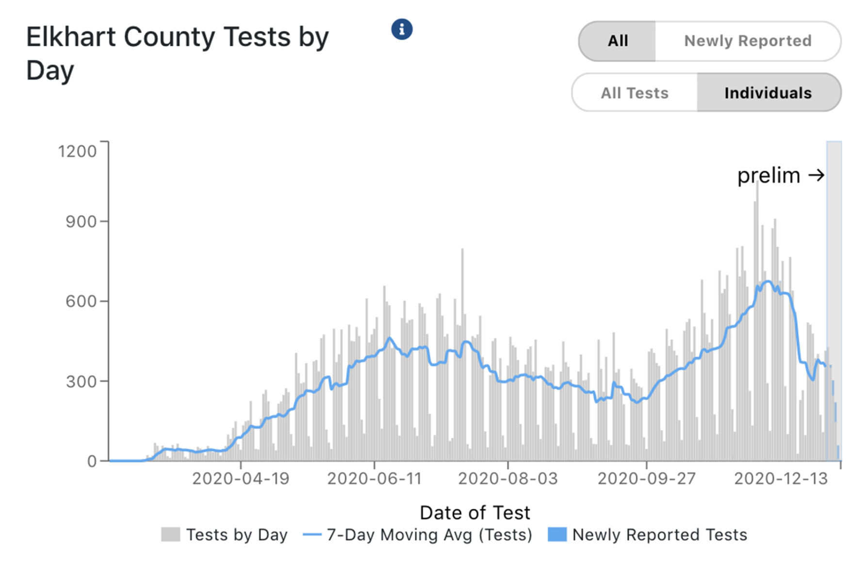 Elkhart County individuals tested for COVID-19 12-14-2020